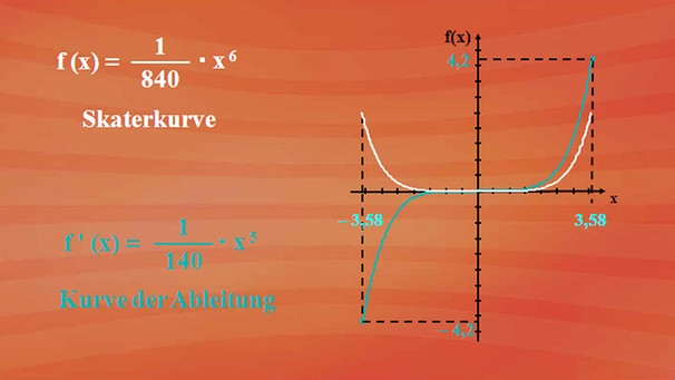Ableitungsfunktion In Anwendungen: Beispiel Zur Grundableitungsregel ...