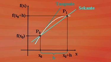 Die Sekante wird zur Tangente | Bild: BR