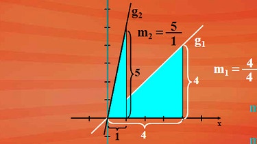 Steigungsdreiecke und sich daraus ergebende Geraden  | Bild: BR