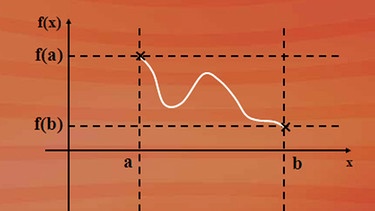 Stetige Funktion ohne Nullstelle im gegebenen Intervall | Bild: BR