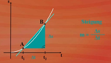 Steigung einer Funktion | Bild: BR