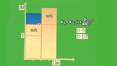 Kapitalzuwachs | Bild: BR