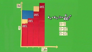 Kapitalzuwachs | Bild: BR