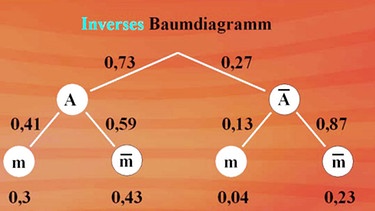 Wahrscheinlichkeitsrechnung | Bild: BR