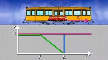 Bewegung mit konstanter Geschwindigkeit | Bild: BR
