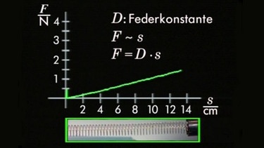 Kennlinie einer Schraubenfeder | Bild: BR