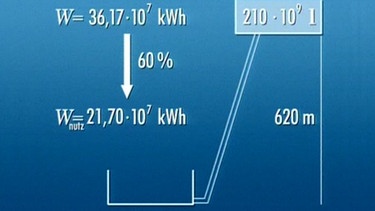 Energieumwandlung mit Wirkungsgrad | Bild: BR