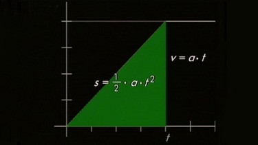 Zeit-Weg-Formel bei konstantem a | Bild: BR