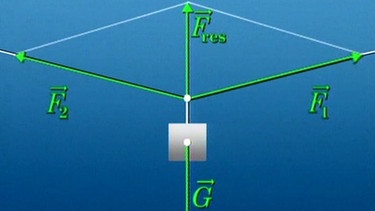 Kräftezerlegung | Bild: BR