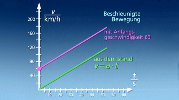 Beschleunigungs  und Geschwindigkeitsformeln