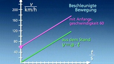 Beschleunigte Bewegung | Bild: BR