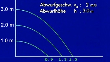 waagerechter Wurf | Bild: BR