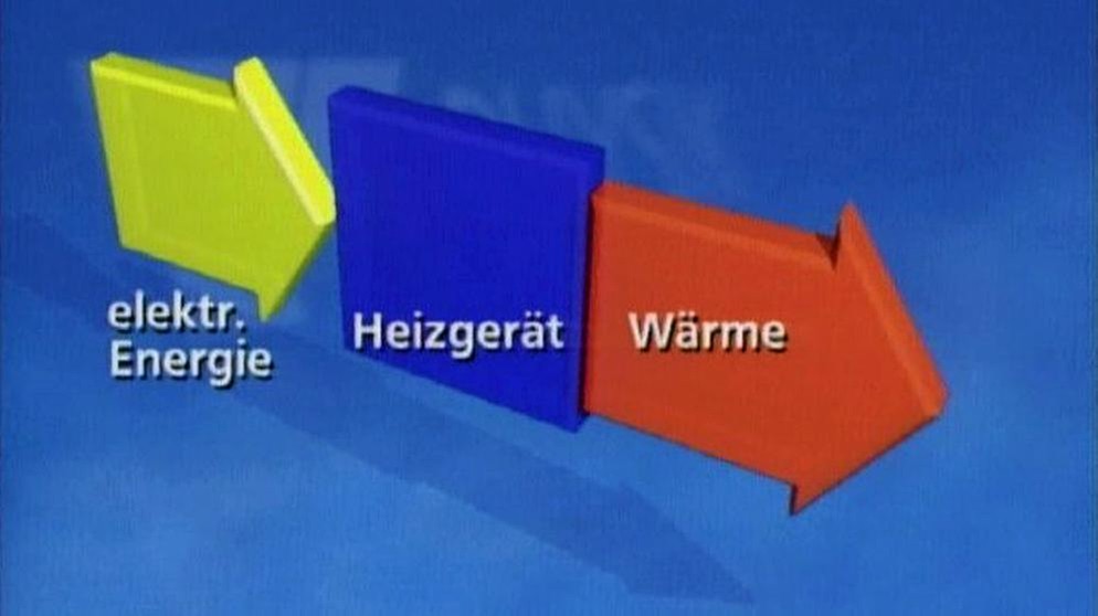 Umwandlung elektrischer Energie | Bild: BR