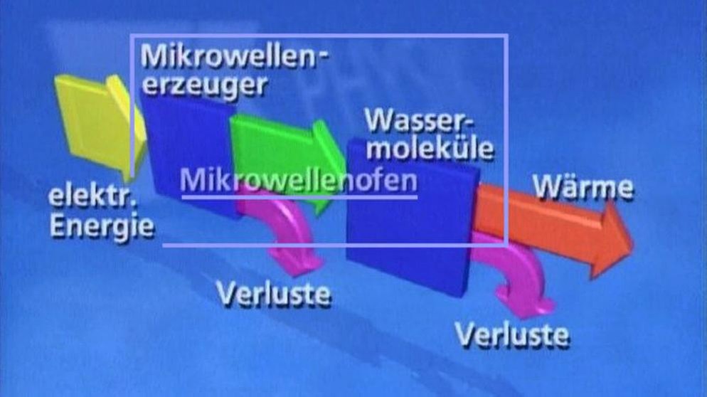 Umwandlung elektrischer Energie | Bild: BR