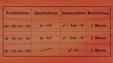Binomische Formeln  | Bild: BR