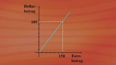 Direkte Proportionalität  | Bild: BR