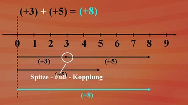 Beispiel an der Zahlengeraden | Bild: BR