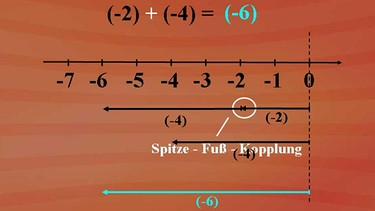 (minus zwei) plus (minus 4): | Bild: BR