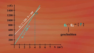 Schnittmengen von Funktionen  | Bild: BR