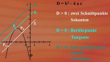 Schnittpunkt mittels Geradengleichung  | Bild: BR