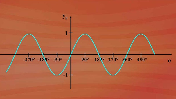 Sinus- und Kosinuskurve  | Bild: BR
