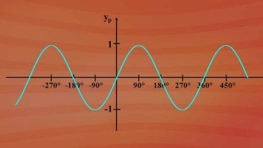 Sinus- und Kosinuskurve  | Bild: BR
