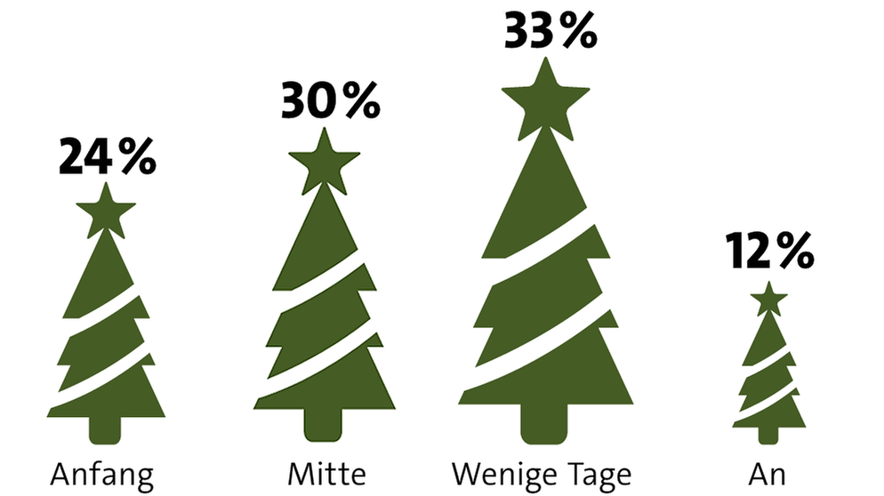 benachbart Viele Nebel ab wann christbaum aufstellen InkaReich Streng