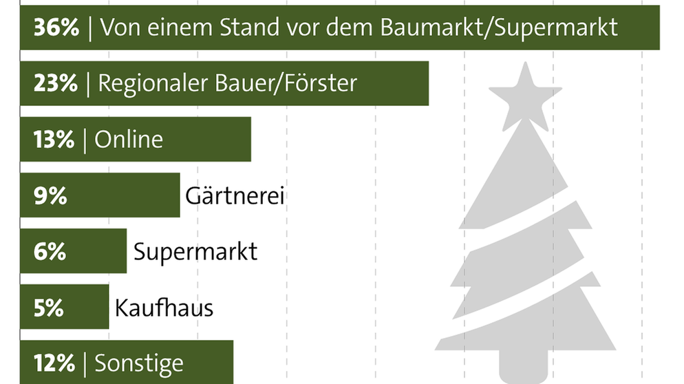 Ranking Wo kaufen die Deutschen ihren Weihnachtsbaum? Umwelt