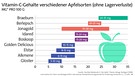 Infografik: Vitamin-C-Gehalt von Apfelsorten. Äpfel sind gesund, kalorienarm und lecker. Am 11. Januar ist Tag des deutschen Apfels. Welche gesunden Inhaltsstoffe in der beliebtesten Frucht Deutschlands stecken, erfahrt ihr hier. | Bild: BR