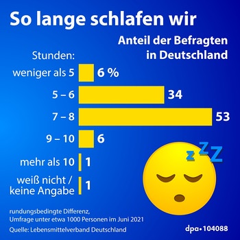 Schlafrhythmus: Wie Viel Schlaf Braucht Ihr? | Gesund Leben ...