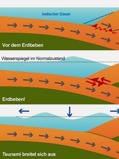 Tsunamis: Mächtige Wogen Mit Tiefgang | Naturgewalten | Natur | Wissen ...