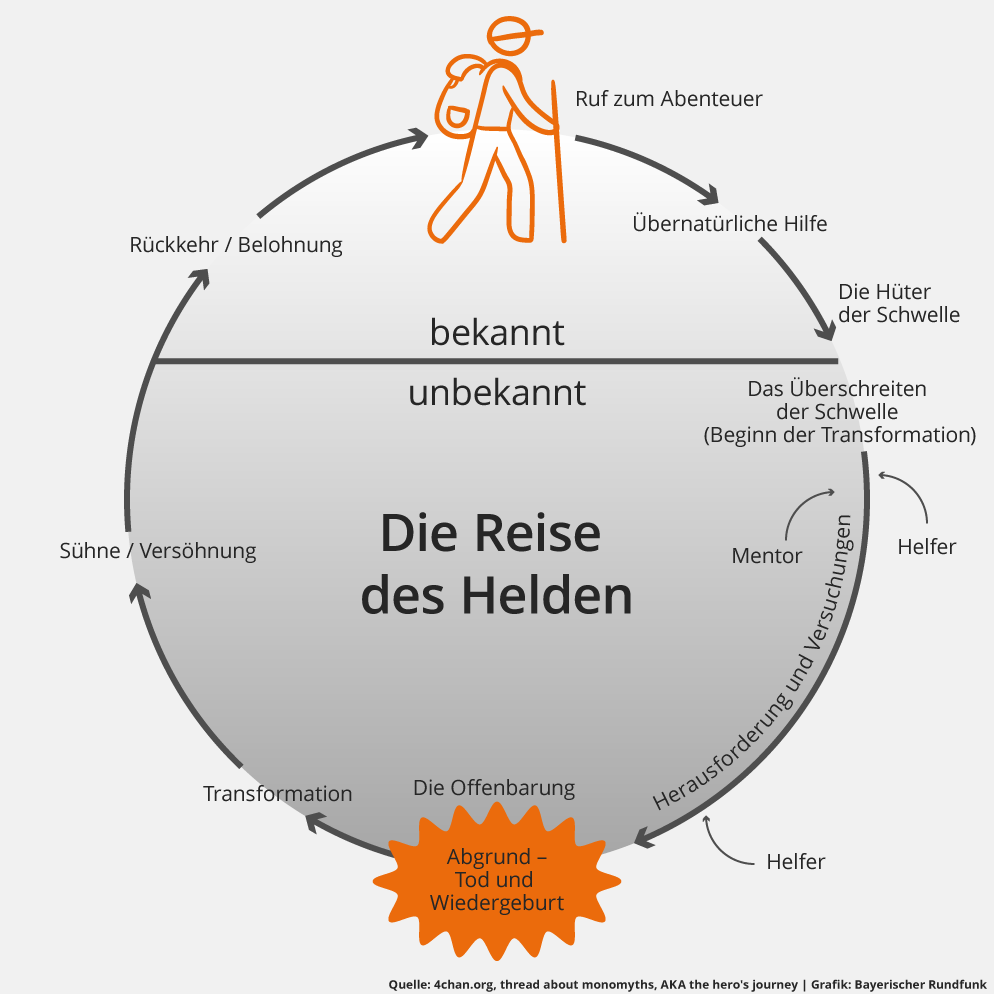 Infografik: Die Reise des Helden | Bild: colourbox.com; Montage: BR