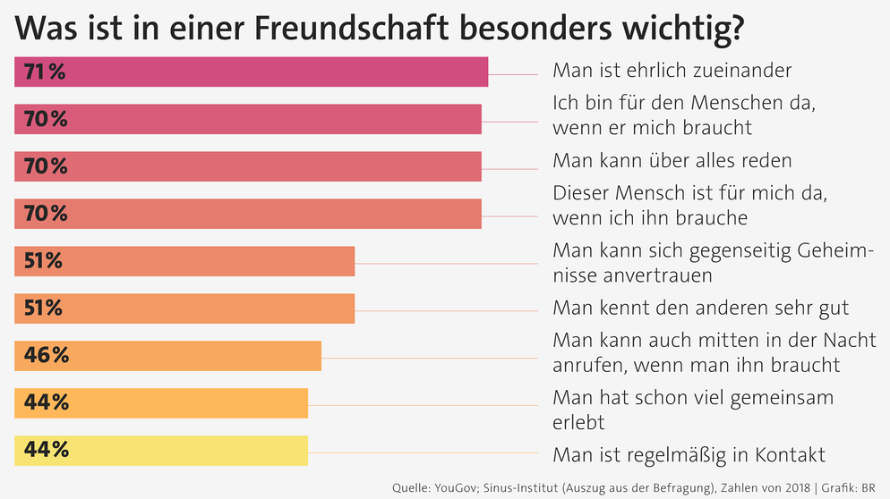 Freundschaften: So Wichtig Sind Gute Freunde Für Euer Glück ...