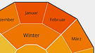 Grafik: Temperaturtrend in Bayern von 1931 bis 2010 nach Monaten und Jahreszeiten. Über das ganze Jahr gemittelt ist die Temperatur in Bayern im langjährigen Trend bis 2010 um ein Grad gestiegen. Höhere Temperaturen gibt es aber vor allem im Winter. Daten aus der Studie KLIWA von 2012 (DWD und Bayerisches Landesamt für Umwelt) | Bild: BR, Quelle: DWD, Bayerisches Landesamt für Umwelt