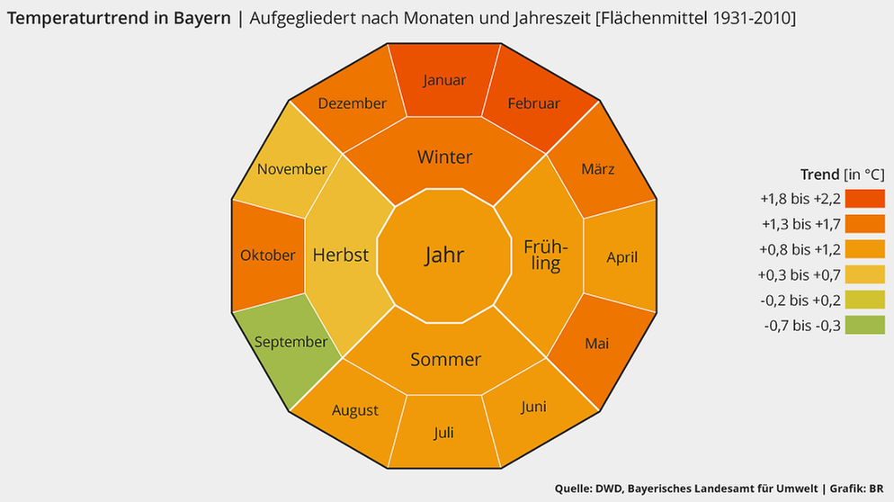 Grafik: Temperaturtrend in Bayern von 1931 bis 2010 nach Monaten und Jahreszeiten. Über das ganze Jahr gemittelt ist die Temperatur in Bayern im langjährigen Trend bis 2010 um ein Grad gestiegen. Höhere Temperaturen gibt es aber vor allem im Winter. Daten aus der Studie KLIWA von 2012 (DWD und Bayerisches Landesamt für Umwelt) | Bild: BR, Quelle: DWD, Bayerisches Landesamt für Umwelt