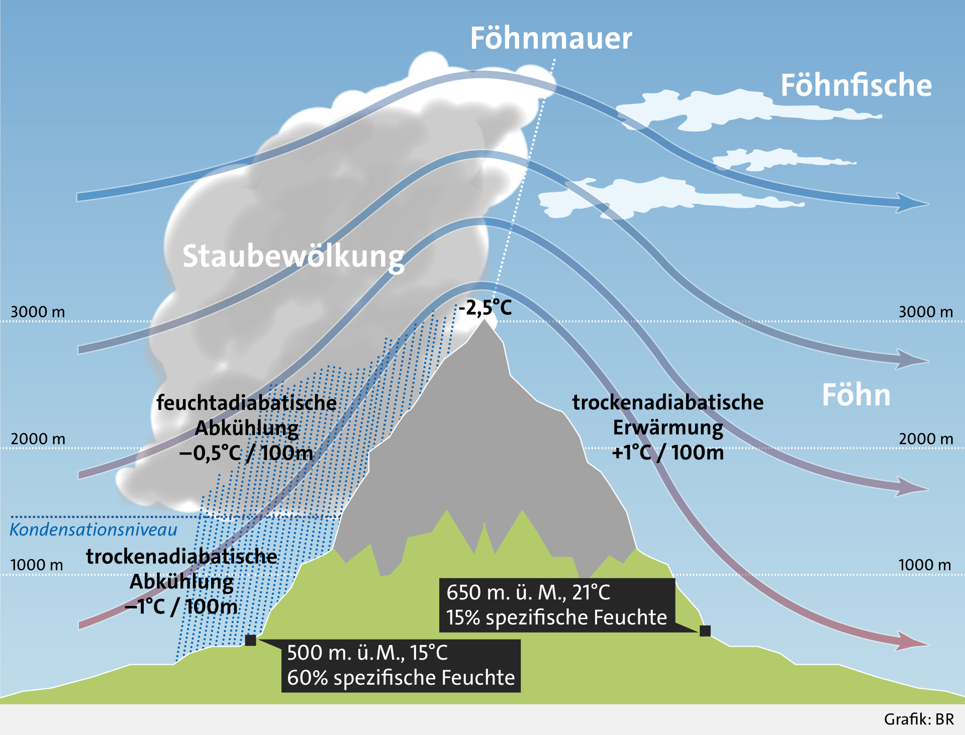 Grafik: Erklärung des Entsehens eines Föhnwindes | Bild: BR