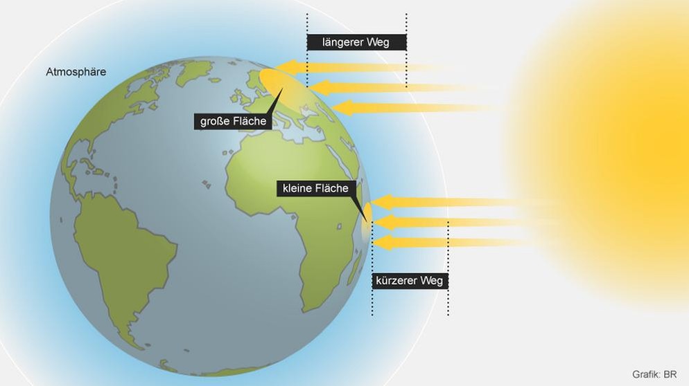 Grafik: Verhältnis der Sonneneinstrahlung zum Neigungswinkel der Erdoberfläche. Wie entstehen Wetterphänomene wie Winde, Föhn, Gewitter, Blitze oder Hurrikane und Tornados? Die globalen Windsysteme, Meeresströmungen und die Erdrotation beeinflussen unser Wetter. | Bild: BR