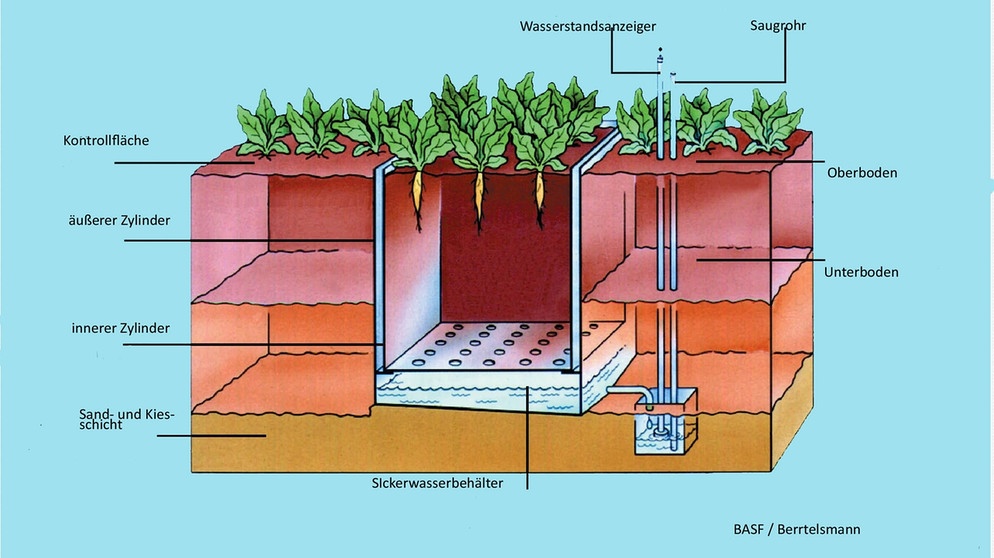 Meteorologisches Messinstrument: Lysimeter mit ungestörtem Bodenkern (Oberfläche 1 m², Tiefe 1,30m) | Bild: picture-alliance/dpa 