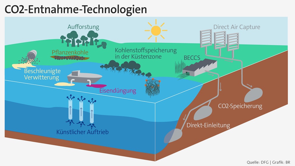 Kohlendioxid-Entnahme Und CCS: Können Wir CO2 Aus Der Luft Einfach ...