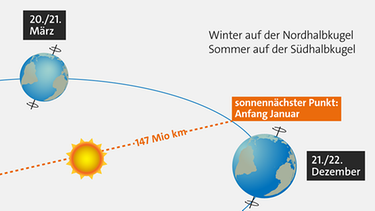 Grafik: Die Wendepunkte der Erde. Zur Sommersonnenwende am 21. oder 22. Juni erreicht die Erde auf ihrer Umlaufbahn um die Sonne den Punkt, an dem sich die Nordhalbkugel maximal zur Sonne neigt - Sommeranfang in Deutschland. Zur Sonnenwende im Winter - immer am 21. oder 22. Dezember - weist dagegen die Südhalbkugel der Erde zur Sonne hin. Die Schrägstellung der Erdachse bringt damit die Jahreszeiten bei uns hervor. Die Entfernung der Erde zur Sonne hat dagegen damit gar nichst zu tun: Den sonnennächsten Punkt erreichen wir immer, wenn bei uns Winter herrscht: am 3. Juli. | Bild: BR