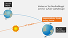 Grafik: Die Wendepunkte der Erde. Zur Sommersonnenwende am 21. oder 22. Juni erreicht die Erde auf ihrer Umlaufbahn um die Sonne den Punkt, an dem sich die Nordhalbkugel maximal zur Sonne neigt - Sommeranfang in Deutschland. Zur Sonnenwende im Winter - immer am 21. oder 22. Dezember - weist dagegen die Südhalbkugel der Erde zur Sonne hin. Die Schrägstellung der Erdachse bringt damit die Jahreszeiten bei uns hervor. Die Entfernung der Erde zur Sonne hat dagegen damit gar nichst zu tun: Den sonnennächsten Punkt erreichen wir immer, wenn bei uns Winter herrscht: am 3. Juli. | Bild: BR
