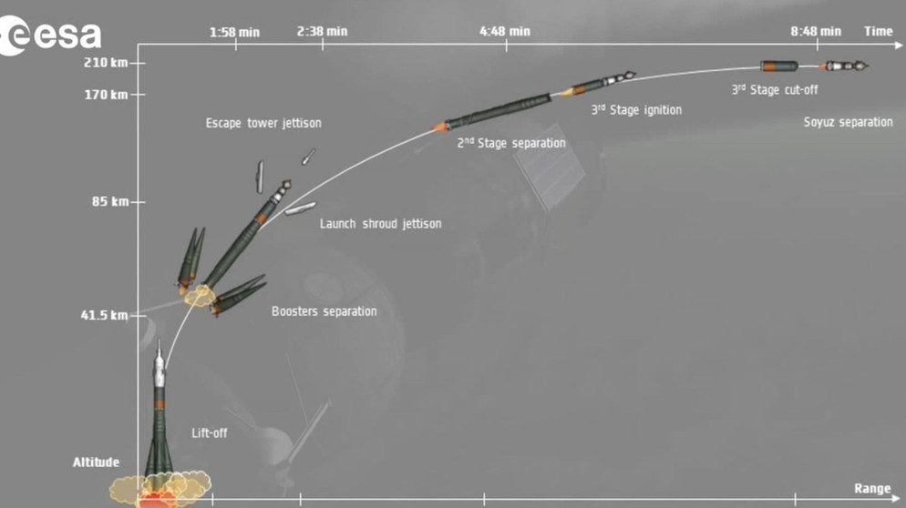 Sojus-Rakete: Ablauf des Starts | Bild: ESA