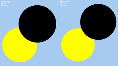 Schematische Darstellung der partiellen Sonnenfinsternis am 29. März 2025. Zu sehen ist die Größe der Teilfinsternis in Hamburg (links) und München (rechts), jeweils zum Zeitpunkt der größten Verfinsterung. | Bild: BR