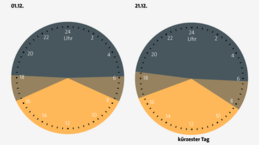 Sonnenaufgang, Sonnenuntergang und Dämmerung im Dezember: Tageslänge zu Monatsanfang, zur Wintersonnenwende und Monatsende im Vergleich | Bild: BR