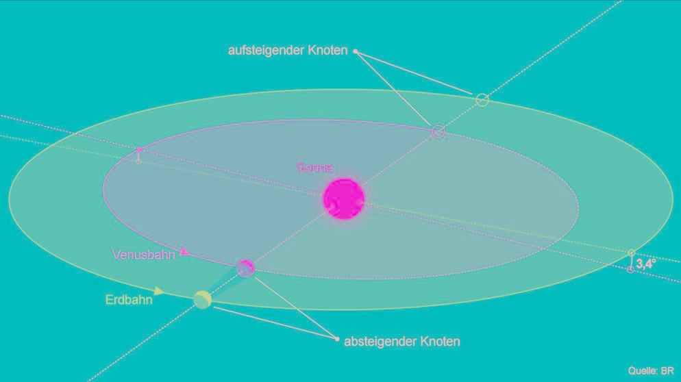 Grafik: Planetenbahnen von Erde und Venus mit dem aufsteigenden und absteigenden Konten | Bild: BR